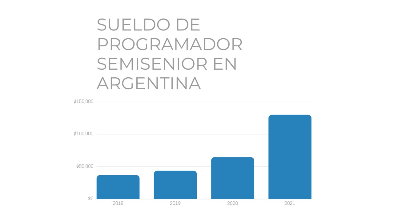 Sueldos de programadores semisenior