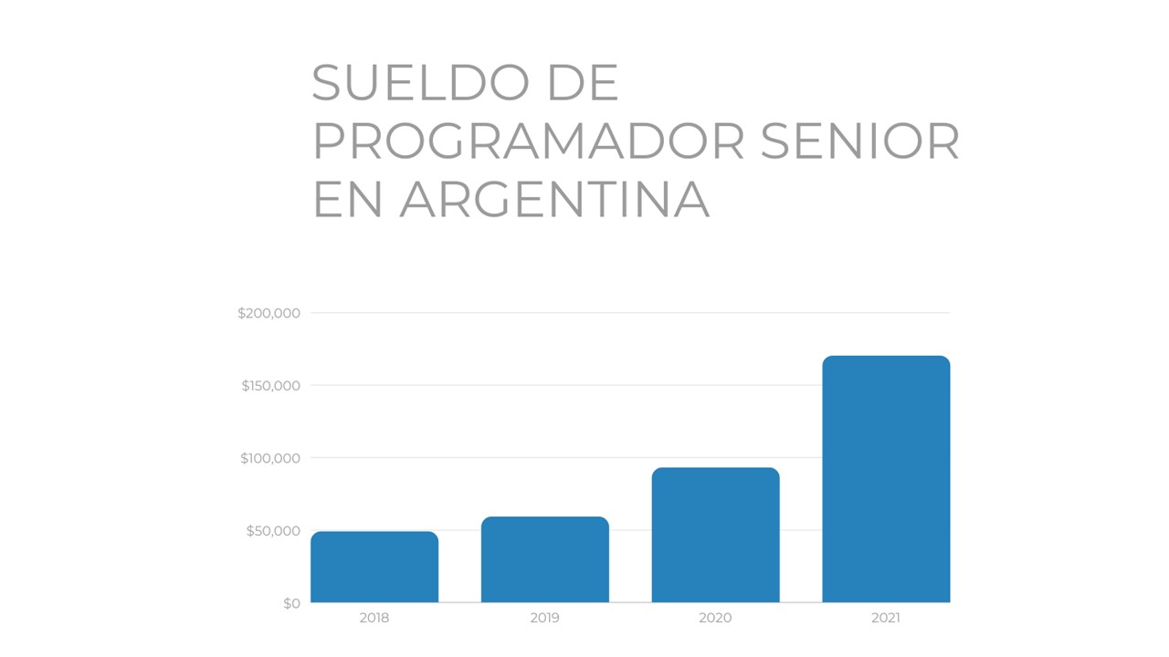 sueldo programador senior